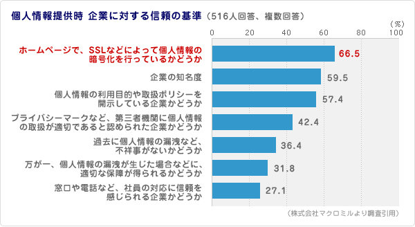 個人情報提供時　企業に対する信頼の基準グラフ